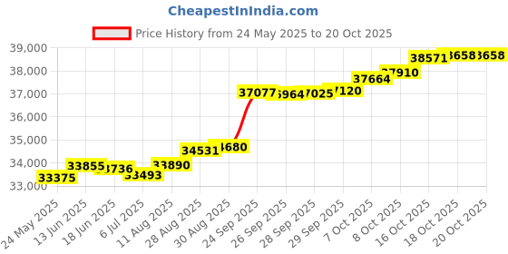 tatacliq.com Kisna Diamond & Gold Jewellery Konnie 14k (585) Diamond & Gold Ring For Women kisna diamond & gold jewellery Price History Graph from 24 May 2025 to 20 Oct 2025