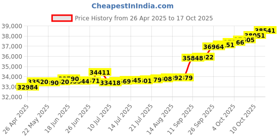 tatacliq.com Kisna Diamond & Gold Jewellery Konnie 14k (585) Diamond & Gold Ring For Women kisna diamond & gold jewellery Price History Graph from 26 Apr 2025 to 17 Oct 2025