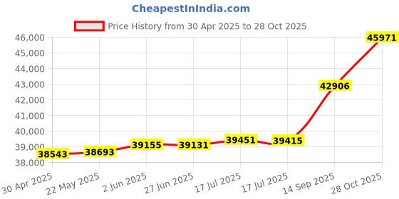 tatacliq.com Kisna Diamond & Gold Jewellery Konnie 18k (750) Diamond & Gold Ring For Women kisna diamond & gold jewellery Price History Graph from 30 Apr 2025 to 28 Oct 2025