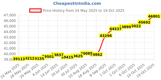 tatacliq.com Kisna Diamond & Gold Jewellery Konnie 18k (750) Diamond & Gold Ring For Women kisna diamond & gold jewellery Price History Graph from 24 May 2025 to 19 Oct 2025