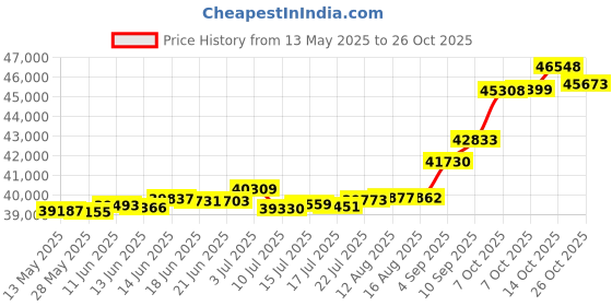 tatacliq.com Kisna Diamond & Gold Jewellery Konnie 18k (750) Diamond & Gold Ring For Women kisna diamond & gold jewellery Price History Graph from 13 May 2025 to 26 Oct 2025
