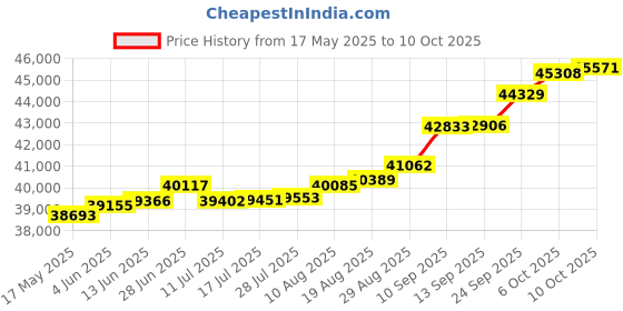 tatacliq.com Kisna Diamond & Gold Jewellery Konnie 18k (750) Diamond & Gold Ring For Women kisna diamond & gold jewellery Price History Graph from 17 May 2025 to 10 Oct 2025