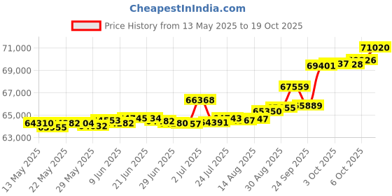 tatacliq.com Kisna Diamond & Gold Jewellery Kora 14k (585) Diamond & Gold Ring For Women kisna diamond & gold jewellery Price History Graph from 13 May 2025 to 19 Oct 2025