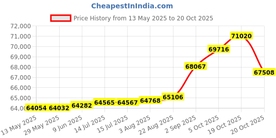 tatacliq.com Kisna Diamond & Gold Jewellery Kora 14k (585) Diamond & Gold Ring For Women kisna diamond & gold jewellery Price History Graph from 13 May 2025 to 20 Oct 2025