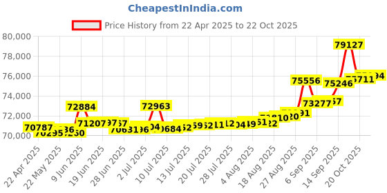 tatacliq.com Kisna Diamond & Gold Jewellery Kora 18k (750) Diamond & Gold Ring For Women kisna diamond & gold jewellery Price History Graph from 22 Apr 2025 to 22 Oct 2025