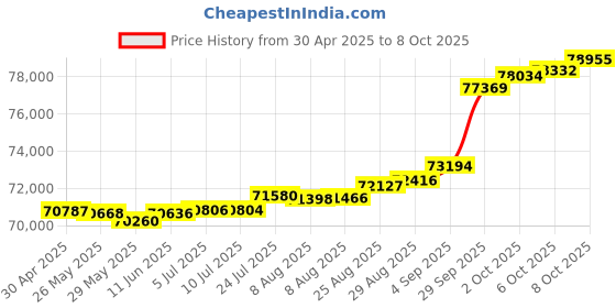 tatacliq.com Kisna Diamond & Gold Jewellery Kora 18k (750) Diamond & Gold Ring For Women kisna diamond & gold jewellery Price History Graph from 30 Apr 2025 to 8 Oct 2025