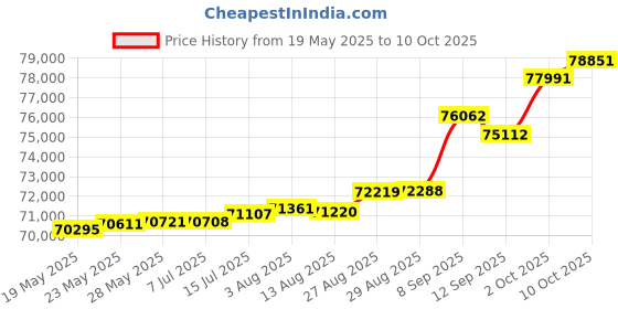 tatacliq.com Kisna Diamond & Gold Jewellery Kora 18k (750) Diamond & Gold Ring For Women kisna diamond & gold jewellery Price History Graph from 19 May 2025 to 10 Oct 2025