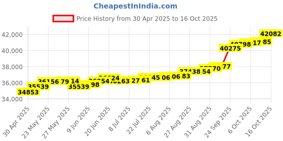 tatacliq.com Kisna Diamond & Gold Jewellery Koray 14k (585) Diamond & Gold Ring For Women kisna diamond & gold jewellery Price History Graph from 30 Apr 2025 to 16 Oct 2025