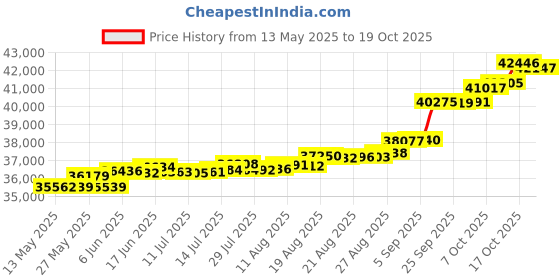 tatacliq.com Kisna Diamond & Gold Jewellery Koray 14k (585) Diamond & Gold Ring For Women kisna diamond & gold jewellery Price History Graph from 13 May 2025 to 19 Oct 2025