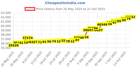 tatacliq.com Kisna Diamond & Gold Jewellery Koray 14k (585) Diamond & Gold Ring For Women kisna diamond & gold jewellery Price History Graph from 20 May 2025 to 21 Oct 2025