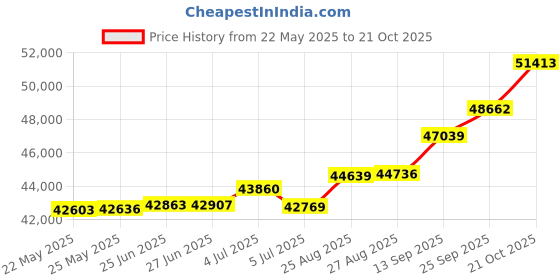 tatacliq.com Kisna Diamond & Gold Jewellery Koray 18k (750) Diamond & Gold Ring For Women kisna diamond & gold jewellery Price History Graph from 22 May 2025 to 21 Oct 2025