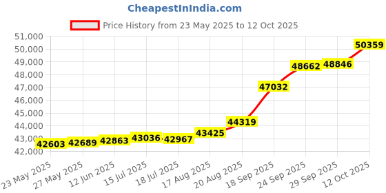 tatacliq.com Kisna Diamond & Gold Jewellery Koray 18k (750) Diamond & Gold Ring For Women kisna diamond & gold jewellery Price History Graph from 23 May 2025 to 12 Oct 2025