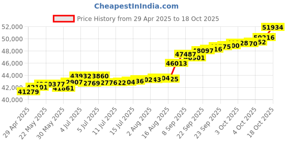 tatacliq.com Kisna Diamond & Gold Jewellery Koray 18k (750) Diamond & Gold Ring For Women kisna diamond & gold jewellery Price History Graph from 29 Apr 2025 to 18 Oct 2025