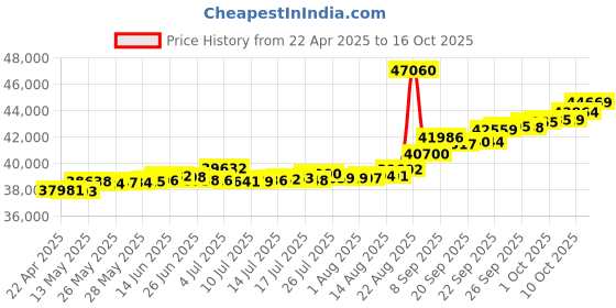 tatacliq.com Kisna Diamond & Gold Jewellery Korey 14k (585) Diamond & Gold Ring For Women kisna diamond & gold jewellery Price History Graph from 22 Apr 2025 to 16 Oct 2025