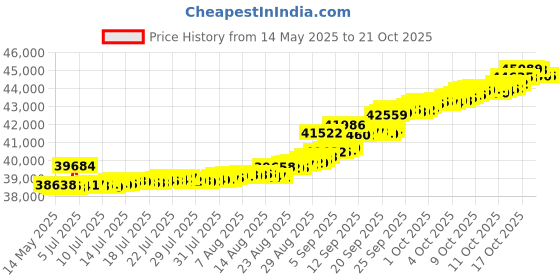 tatacliq.com Kisna Diamond & Gold Jewellery Korey 14k (585) Diamond & Gold Ring For Women kisna diamond & gold jewellery Price History Graph from 14 May 2025 to 20 Oct 2025