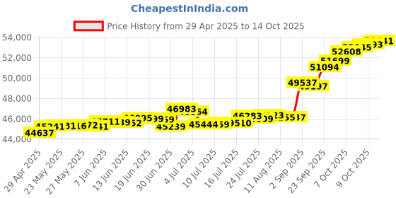 tatacliq.com Kisna Diamond & Gold Jewellery Korey 18k (750) Diamond & Gold Ring For Women kisna diamond & gold jewellery Price History Graph from 29 Apr 2025 to 14 Oct 2025