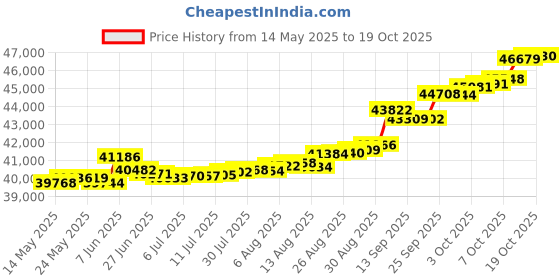 tatacliq.com Kisna Diamond & Gold Jewellery Kornelia 14k (585) Diamond & Gold Ring For Women kisna diamond & gold jewellery Price History Graph from 14 May 2025 to 19 Oct 2025