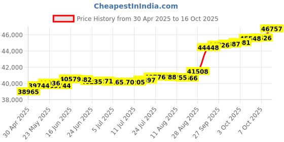 tatacliq.com Kisna Diamond & Gold Jewellery Kornelia 14k (585) Diamond & Gold Ring For Women kisna diamond & gold jewellery Price History Graph from 30 Apr 2025 to 16 Oct 2025