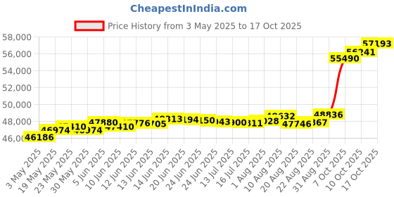 tatacliq.com Kisna Diamond & Gold Jewellery Kornelia 18k (750) Diamond & Gold Ring For Women kisna diamond & gold jewellery Price History Graph from 3 May 2025 to 17 Oct 2025