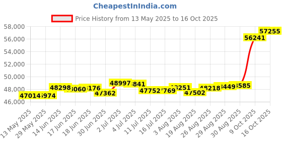 tatacliq.com Kisna Diamond & Gold Jewellery Kornelia 18k (750) Diamond & Gold Ring For Women kisna diamond & gold jewellery Price History Graph from 13 May 2025 to 16 Oct 2025