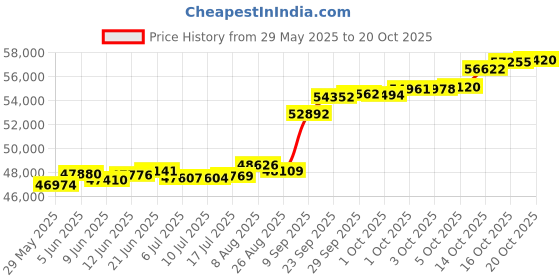 tatacliq.com Kisna Diamond & Gold Jewellery Kornelia 18k (750) Diamond & Gold Ring For Women kisna diamond & gold jewellery Price History Graph from 29 May 2025 to 20 Oct 2025
