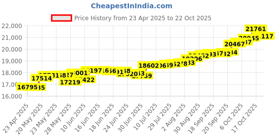 tatacliq.com Kisna Diamond & Gold Jewellery Koru for her 18k (750) Diamond & Gold Ring For Women kisna diamond & gold jewellery Price History Graph from 23 Apr 2025 to 17 Oct 2025