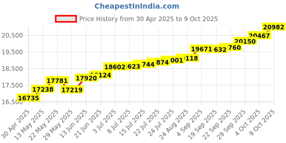 tatacliq.com Kisna Diamond & Gold Jewellery Koru for her 18k (750) Diamond & Gold Ring For Women kisna diamond & gold jewellery Price History Graph from 30 Apr 2025 to 9 Oct 2025
