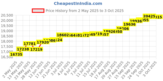 tatacliq.com Kisna Diamond & Gold Jewellery Koru for her 18k (750) Diamond & Gold Ring For Women kisna diamond & gold jewellery Price History Graph from 2 May 2025 to 3 Oct 2025