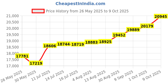 tatacliq.com Kisna Diamond & Gold Jewellery Koru for her 18k (750) Diamond & Gold Ring For Women kisna diamond & gold jewellery Price History Graph from 26 May 2025 to 9 Oct 2025