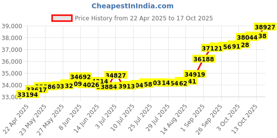 tatacliq.com Kisna Diamond & Gold Jewellery Krista 14k (585) Diamond & Gold Ring For Women kisna diamond & gold jewellery Price History Graph from 22 Apr 2025 to 17 Oct 2025