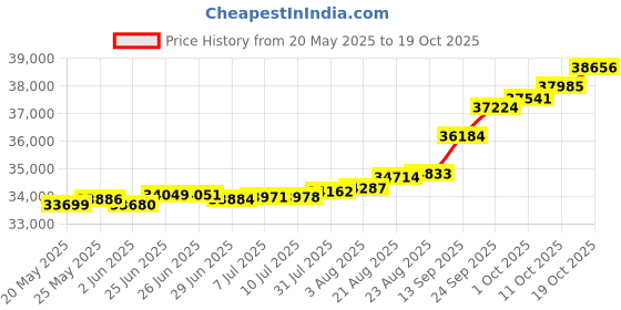 tatacliq.com Kisna Diamond & Gold Jewellery Krista 14k (585) Diamond & Gold Ring For Women kisna diamond & gold jewellery Price History Graph from 20 May 2025 to 19 Oct 2025