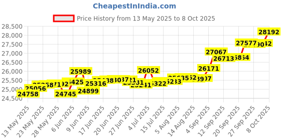 tatacliq.com Kisna Diamond & Gold Jewellery Kristen 14k (585) Diamond & Gold Ring For Women kisna diamond & gold jewellery Price History Graph from 13 May 2025 to 8 Oct 2025