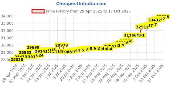 tatacliq.com Kisna Diamond & Gold Jewellery Kristen 18k (750) Diamond & Gold Ring For Women kisna diamond & gold jewellery Price History Graph from 29 Apr 2025 to 17 Oct 2025