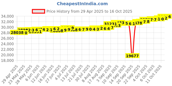 tatacliq.com Kisna Diamond & Gold Jewellery Kristen 18k (750) Diamond & Gold Ring For Women kisna diamond & gold jewellery Price History Graph from 29 Apr 2025 to 16 Oct 2025