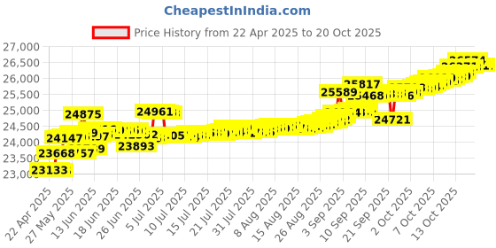 tatacliq.com Kisna Diamond & Gold Jewellery Kristina 14k (585) Diamond & Gold Ring For Women kisna diamond & gold jewellery Price History Graph from 22 Apr 2025 to 20 Oct 2025