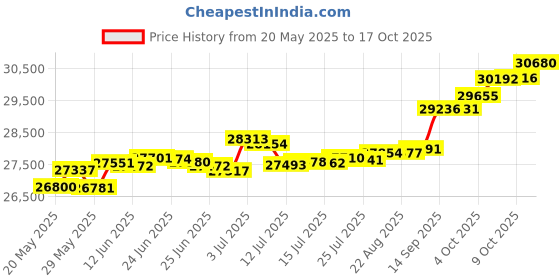 tatacliq.com Kisna Diamond & Gold Jewellery Kristina 18k (750) Diamond & Gold Ring For Women kisna diamond & gold jewellery Price History Graph from 20 May 2025 to 17 Oct 2025