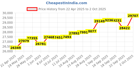 tatacliq.com Kisna Diamond & Gold Jewellery Kristina 18k (750) Diamond & Gold Ring For Women kisna diamond & gold jewellery Price History Graph from 22 Apr 2025 to 2 Oct 2025