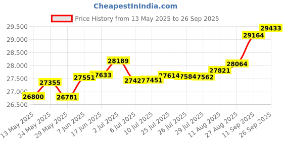 tatacliq.com Kisna Diamond & Gold Jewellery Kristina 18k (750) Diamond & Gold Ring For Women kisna diamond & gold jewellery Price History Graph from 13 May 2025 to 26 Sep 2025