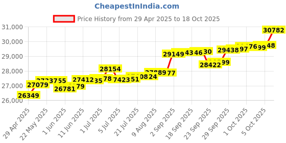 tatacliq.com Kisna Diamond & Gold Jewellery Kristina 18k (750) Diamond & Gold Ring For Women kisna diamond & gold jewellery Price History Graph from 29 Apr 2025 to 18 Oct 2025