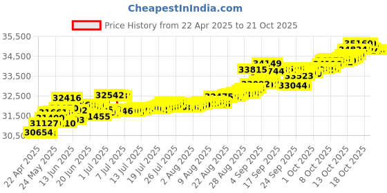 tatacliq.com Kisna Diamond & Gold Jewellery Kylie 14k (585) Diamond & Gold Ring For Women kisna diamond & gold jewellery Price History Graph from 22 Apr 2025 to 21 Oct 2025