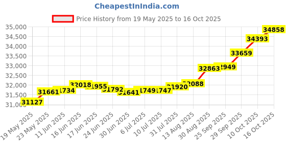 tatacliq.com Kisna Diamond & Gold Jewellery Kylie 14k (585) Diamond & Gold Ring For Women kisna diamond & gold jewellery Price History Graph from 19 May 2025 to 16 Oct 2025