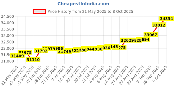 tatacliq.com Kisna Diamond & Gold Jewellery Kylie 14k (585) Diamond & Gold Ring For Women kisna diamond & gold jewellery Price History Graph from 21 May 2025 to 8 Oct 2025