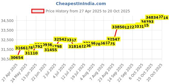 tatacliq.com Kisna Diamond & Gold Jewellery Kylie 14k (585) Diamond & Gold Ring For Women kisna diamond & gold jewellery Price History Graph from 27 Apr 2025 to 20 Oct 2025