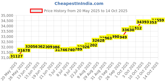 tatacliq.com Kisna Diamond & Gold Jewellery Kylie 14k (585) Diamond & Gold Ring For Women kisna diamond & gold jewellery Price History Graph from 20 May 2025 to 14 Oct 2025