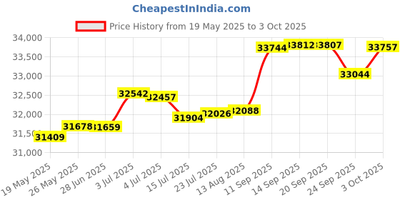 tatacliq.com Kisna Diamond & Gold Jewellery Kylie 14k (585) Diamond & Gold Ring For Women kisna diamond & gold jewellery Price History Graph from 19 May 2025 to 3 Oct 2025