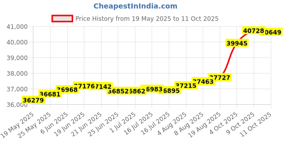 tatacliq.com Kisna Diamond & Gold Jewellery Kylie 18k (750) Diamond & Gold Ring For Women kisna diamond & gold jewellery Price History Graph from 19 May 2025 to 11 Oct 2025