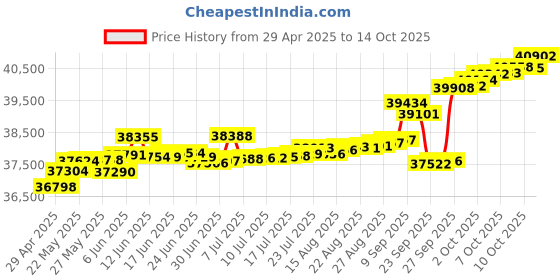 tatacliq.com Kisna Diamond & Gold Jewellery Kyra 14k (585) Diamond & Gold Ring For Women kisna diamond & gold jewellery Price History Graph from 29 Apr 2025 to 14 Oct 2025