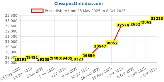 tatacliq.com Kisna Diamond & Gold Jewellery Laasya 14k (585) Diamond & Gold Ring For Women kisna diamond & gold jewellery Price History Graph from 25 May 2025 to 8 Oct 2025