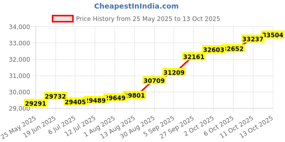 tatacliq.com Kisna Diamond & Gold Jewellery Laasya 14k (585) Diamond & Gold Ring For Women kisna diamond & gold jewellery Price History Graph from 25 May 2025 to 13 Oct 2025