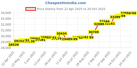 tatacliq.com Kisna Diamond & Gold Jewellery Laasya 14k (585) Diamond & Gold Ring For Women kisna diamond & gold jewellery Price History Graph from 22 Apr 2025 to 20 Oct 2025